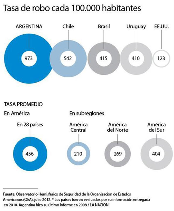 Argentina, en el primer lugar