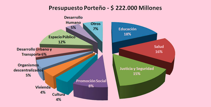 Cifras del presupuesto porteño