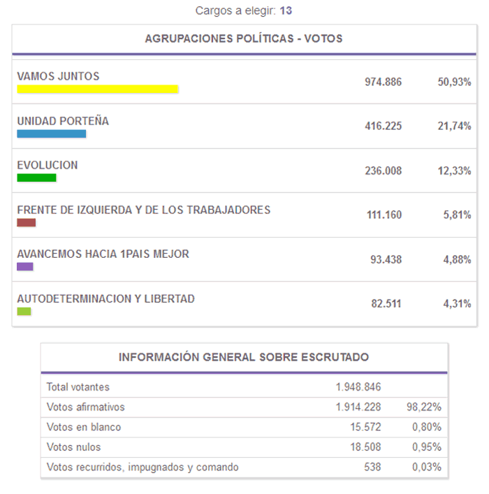 Cambiemos ganó en la ciudad