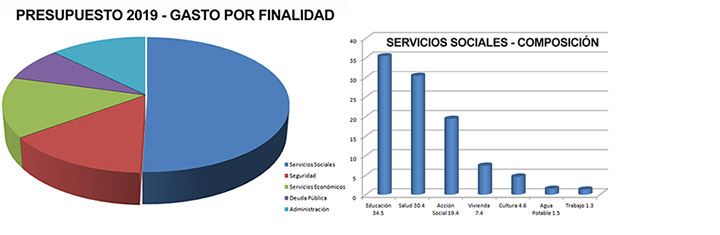 Presentaron el Presupuesto 2019