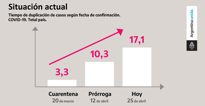 Prorrogan Aislamiento Social Preventivo Obligatorio