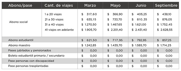 Subte: nueva tarifa