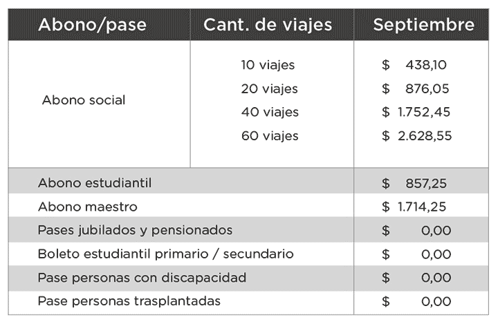 Nueva tarifa de Subte: Pases y abonos