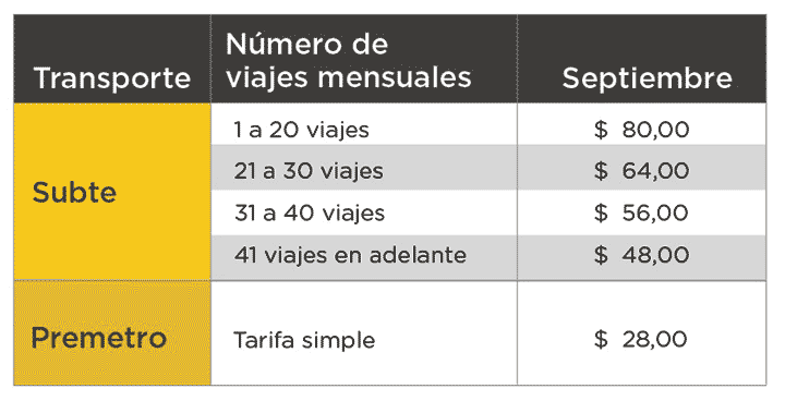 Nueva tarifa de Subte