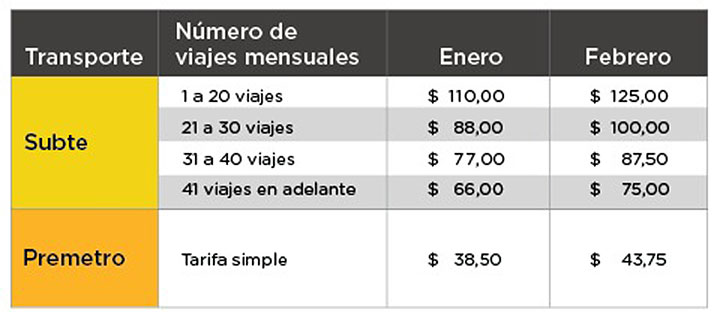 Tarifa SUBTE 2024